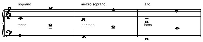 Singing Range Chart