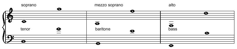 Singing Range Chart