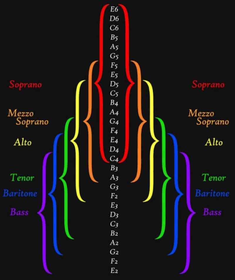 Singing Notes Chart