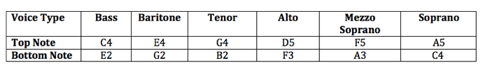 Vocal Tessitura Chart